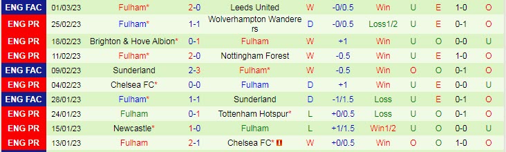 Soi bảng dự đoán tỷ số chính xác Brentford vs Fulham, 3h ngày 7/3 - Ảnh 3
