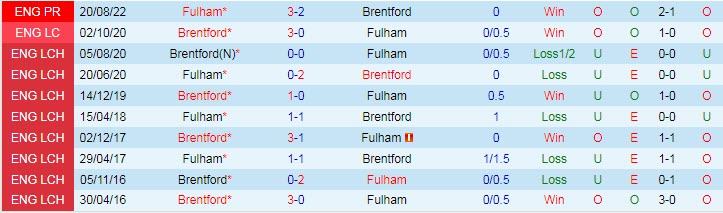 Soi bảng dự đoán tỷ số chính xác Brentford vs Fulham, 3h ngày 7/3 - Ảnh 4