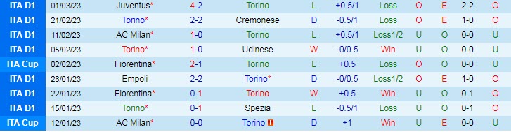 Soi kèo chẵn/ lẻ Torino vs Bologna, 2h45 ngày 7/3 - Ảnh 2