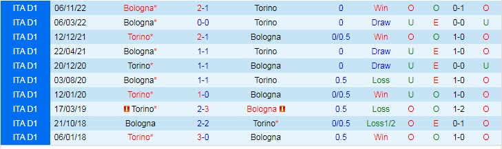 Soi kèo chẵn/ lẻ Torino vs Bologna, 2h45 ngày 7/3 - Ảnh 4