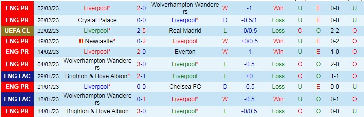 Soi kèo đặc biệt Liverpool vs MU, 23h30 ngày 5/3 - Ảnh 2