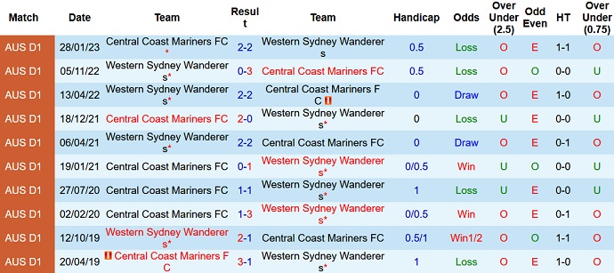 Soi kèo phạt góc WS Wanderers vs Central Coast, 13h00 ngày 4/3 - Ảnh 3