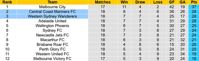 Soi kèo phạt góc WS Wanderers vs Central Coast, 13h00 ngày 4/3 - Ảnh 5