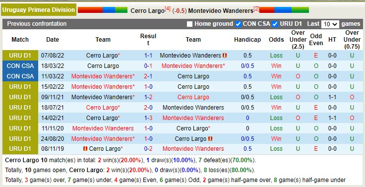 Soi kèo tài xỉu Cerro Largo vs Mvo Wanderers hôm nay, 5h30 ngày 6/3 - Ảnh 3