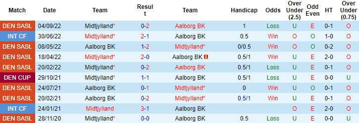 Nhận định, soi kèo Aalborg vs Midtjylland, 1h ngày 7/3 - Ảnh 3