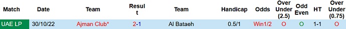 Nhận định, soi kèo Ajman vs Al Bataeh, 20h30 ngày 6/3 - Ảnh 3