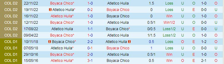 Nhận định, soi kèo Atletico Huila vs Boyaca Chico, 8h ngày 7/3 - Ảnh 3