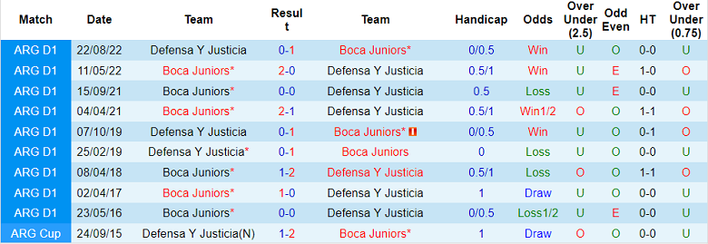 Nhận định, soi kèo Boca Juniors vs Defensa y Justicia, 7h ngày 7/3 - Ảnh 3