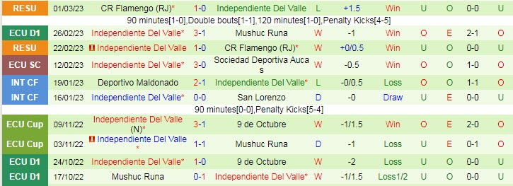 Nhận định, soi kèo Cumbaya vs Independiente del Valle, 7h ngày 7/3 - Ảnh 2