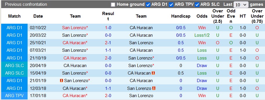 Nhận định, soi kèo Huracan vs San Lorenzo, 5h15 ngày 6/3 - Ảnh 3
