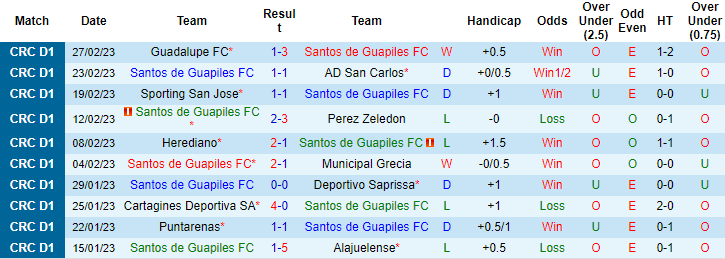 Nhận định, soi kèo Santos Guapiles vs Guanacasteca, 9h ngày 6/3 - Ảnh 1