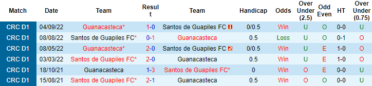 Nhận định, soi kèo Santos Guapiles vs Guanacasteca, 9h ngày 6/3 - Ảnh 3