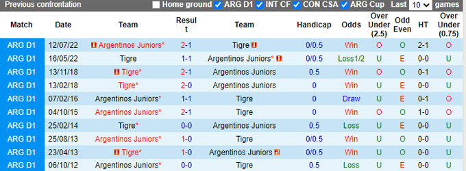 Nhận định, soi kèo Tigre vs Argentinos Juniors, 7h30 ngày 6/3 - Ảnh 3
