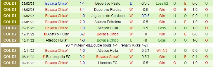 Phân tích kèo hiệp 1 Atletico Huila vs Boyaca Chico, 8h ngày 7/3 - Ảnh 2