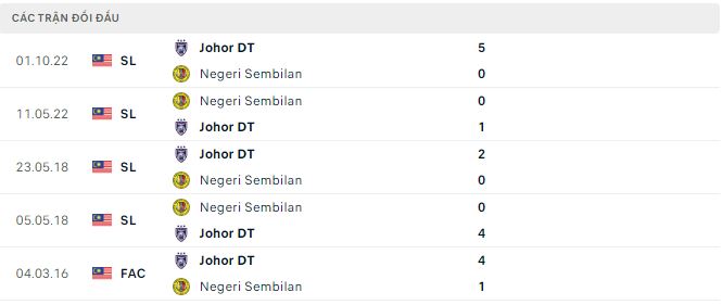 Soi kèo tài xỉu Negeri Sembilan vs Johor DT hôm nay, 20h ngày 6/3 - Ảnh 2