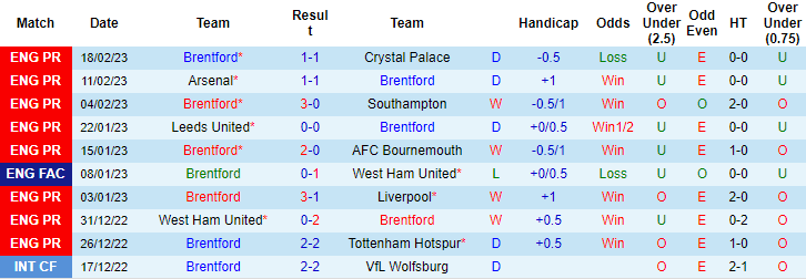 Tiên tri đại bàng dự đoán Brentford vs Fulham, 3h ngày 7/3 - Ảnh 2