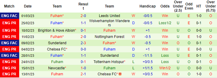 Tiên tri đại bàng dự đoán Brentford vs Fulham, 3h ngày 7/3 - Ảnh 3