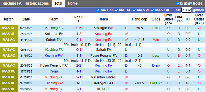 Nhận định, soi kèo Kuching FA vs Sabah, 19h15 ngày 6/3 - Ảnh 1