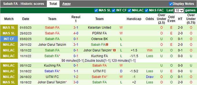 Nhận định, soi kèo Kuching FA vs Sabah, 19h15 ngày 6/3 - Ảnh 2