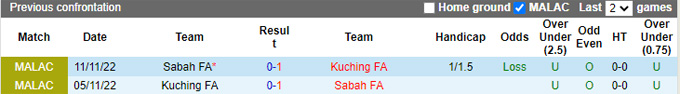 Nhận định, soi kèo Kuching FA vs Sabah, 19h15 ngày 6/3 - Ảnh 3