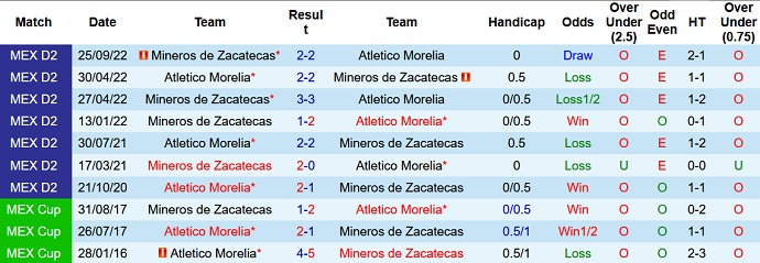 Nhận định, soi kèo Morelia vs Mineros de Zacatecas, 10h05 ngày 8/3 - Ảnh 3