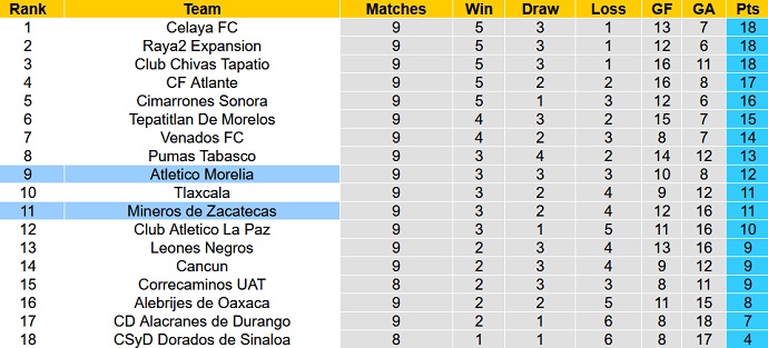 Nhận định, soi kèo Morelia vs Mineros de Zacatecas, 10h05 ngày 8/3 - Ảnh 4