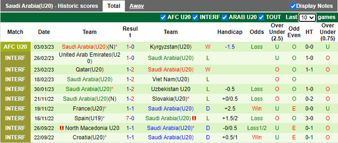 Nhận định, soi kèo U20 Trung Quốc vs U20 Saudi Arabia, 19h ngày 6/3 - Ảnh 2