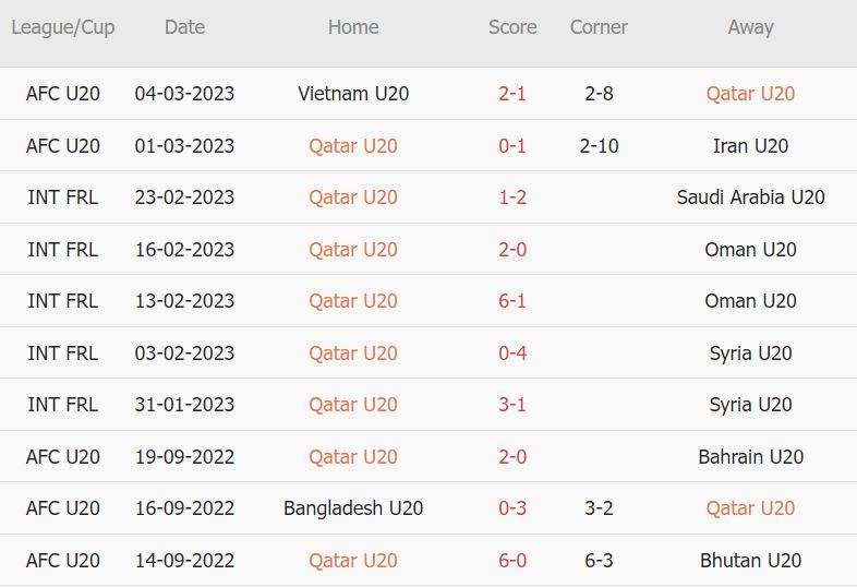Soi kèo phạt góc U20 Qatar vs U20 Úc, 17h ngày 7/3 - Ảnh 1