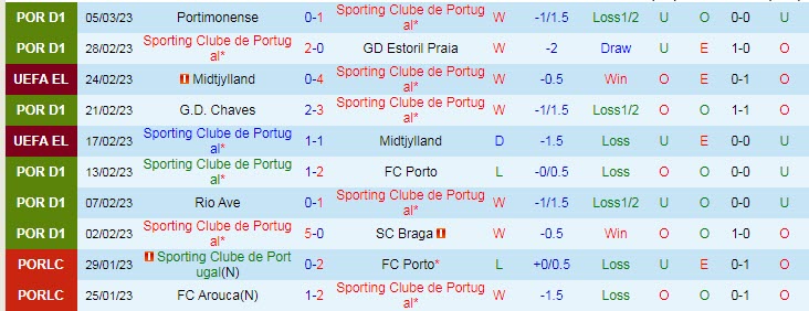 Biến động tỷ lệ kèo Sporting Lisbon vs Arsenal, 0h45 ngày 10/3 - Ảnh 2