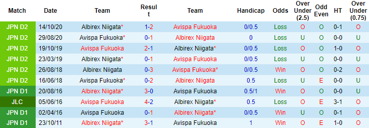 Nhận định, soi kèo Avispa Fukuoka vs Albirex Niigata, 17h ngày 8/3 - Ảnh 3