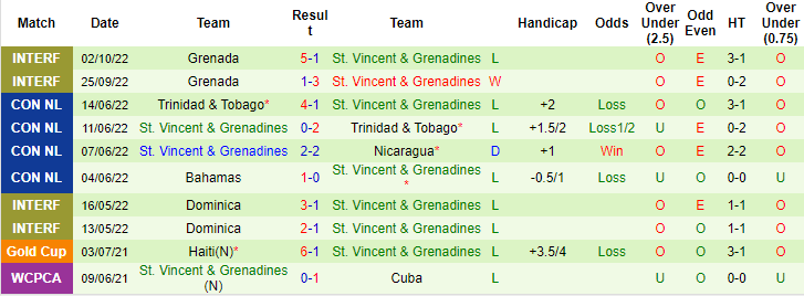 Nhận định, soi kèo Barbados vs St Vincent/Grenadine, 7h ngày 9/3 - Ảnh 2