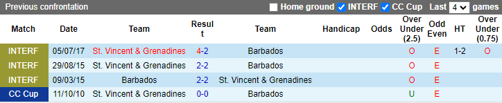 Nhận định, soi kèo Barbados vs St Vincent/Grenadine, 7h ngày 9/3 - Ảnh 3