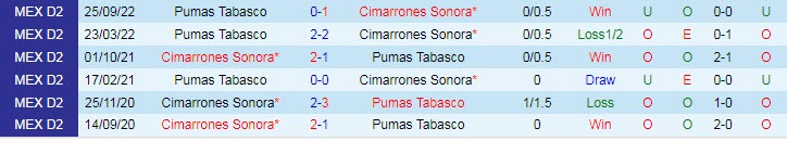 Nhận định, soi kèo Cimarrones vs Pumas Tabasco, 10h05 ngày 10/3 - Ảnh 3