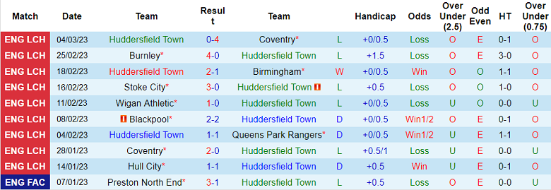 Nhận định, soi kèo Huddersfield vs Bristol, 2h45 ngày 8/3 - Ảnh 1