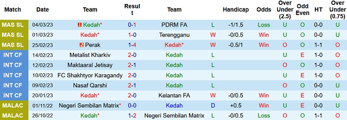 Nhận định, soi kèo Kedah vs Pulau Pinang, 20h00 ngày 8/3 - Ảnh 1