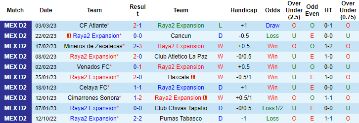 Nhận định, soi kèo Raya2 Expansión vs Alebrijes Oaxaca, 10h05 ngày 9/3 - Ảnh 1