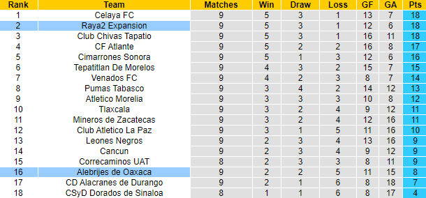 Nhận định, soi kèo Raya2 Expansión vs Alebrijes Oaxaca, 10h05 ngày 9/3 - Ảnh 4