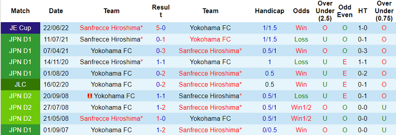 Nhận định, soi kèo Sanfrecce Hiroshima vs Yokohama, 17h ngày 8/3 - Ảnh 3