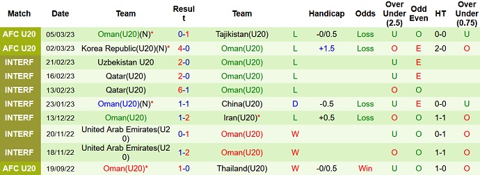 Nhận định, soi kèo U20 Jordan vs U20 Oman, 19h00 ngày 8/3 - Ảnh 2