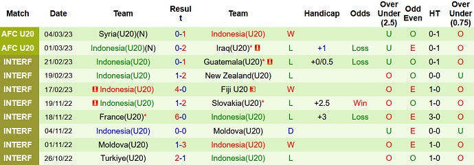 Nhận định, soi kèo U20 Uzbekistan vs U20 Indonesia, 21h00 ngày 7/3 - Ảnh 2