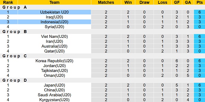 Nhận định, soi kèo U20 Uzbekistan vs U20 Indonesia, 21h00 ngày 7/3 - Ảnh 4