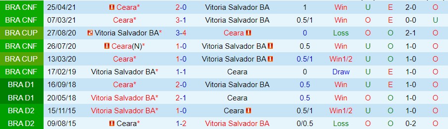 Nhận định, soi kèo Vitoria vs Ceara, 7h30 ngày 9/3 - Ảnh 3