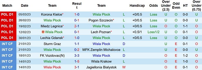 Nhận định, soi kèo Wisła Płock vs Warta Poznan, 0h45 ngày 9/3 - Ảnh 1
