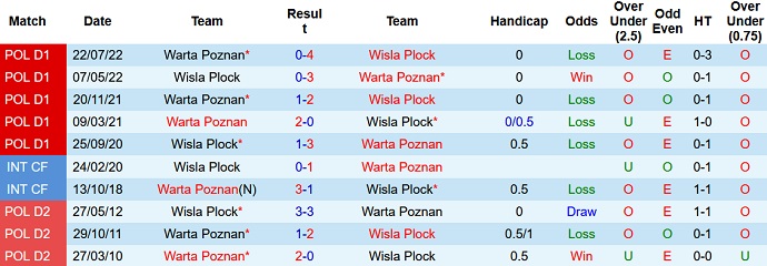 Nhận định, soi kèo Wisła Płock vs Warta Poznan, 0h45 ngày 9/3 - Ảnh 3