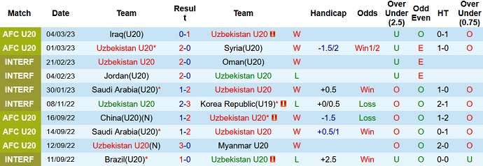 Phân tích kèo hiệp 1 U20 Uzbekistan vs U20 Indonesia, 21h00 ngày 7/3 - Ảnh 1