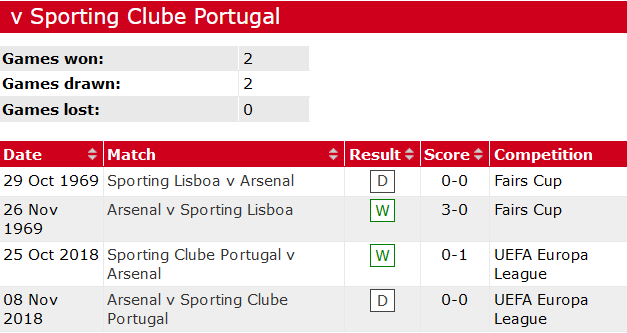 Lịch sử đối đầu Sporting Lisbon vs Arsenal, 0h45 ngày 10/3 - Ảnh 1