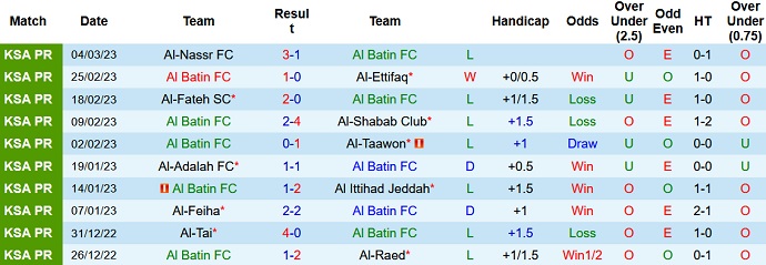 Nhận định, soi kèo Al Batin vs Khaleej, 20h00 ngày 9/3 - Ảnh 1