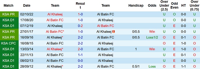 Nhận định, soi kèo Al Batin vs Khaleej, 20h00 ngày 9/3 - Ảnh 3