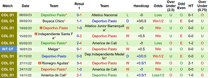 Nhận định, soi kèo Alianza vs Deportivo Pasto, 8h00 ngày 10/3 - Ảnh 2