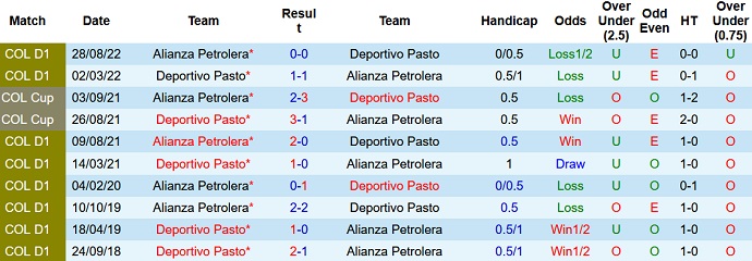 Nhận định, soi kèo Alianza vs Deportivo Pasto, 8h00 ngày 10/3 - Ảnh 3